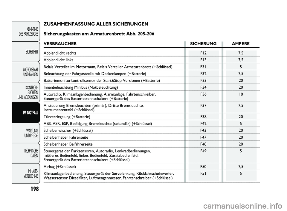 FIAT DUCATO 2012  Betriebsanleitung (in German) 198
KENNTNIS 
DES FAHRZEUGES
SICHERHEIT
MOTORSTART 
UND FAHREN
KONTROLL-
LEUCHTEN 
UND MELDUNGEN
IM NOTFALL
WARTUNG 
UND PFLEGE
TECHNISCHE 
DATEN
INHALTS -
VERZEICHNIS
ZUSAMMENFASSUNG ALLER SICHERUNGE