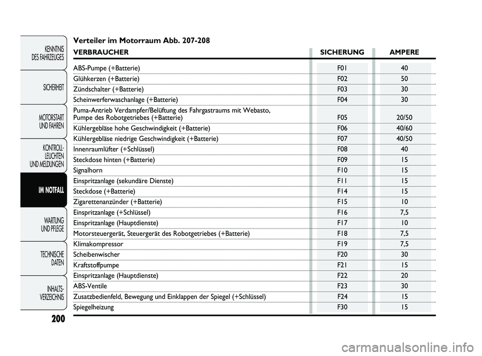 FIAT DUCATO 2013 Betriebsanleitung (in German) 200
KENNTNIS
DES FAHRZEUGES
SICHERHEIT
MOTORSTART
UND FAHREN
KONTROLL-
LEUCHTEN
UND MELDUNGEN
IM NOTFALL
WARTUNG
UND PFLEGE
TECHNISCHE
DATEN
INHALTS -
VERZEICHNIS
Verteiler im Motorraum Abb. 207- FIAT DUCATO 2013 Betriebsanleitung (in German) 200
KENNTNIS
DES FAHRZEUGES
SICHERHEIT
MOTORSTART
UND FAHREN
KONTROLL-
LEUCHTEN
UND MELDUNGEN
IM NOTFALL
WARTUNG
UND PFLEGE
TECHNISCHE
DATEN
INHALTS -
VERZEICHNIS
Verteiler im Motorraum Abb. 207-
