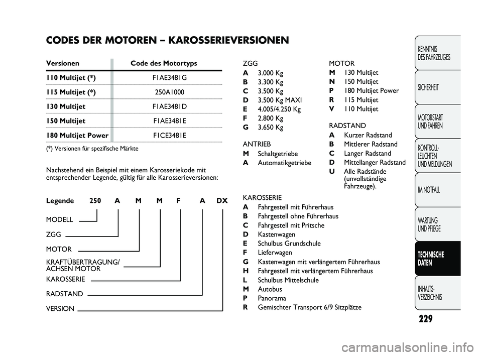 FIAT DUCATO 2012  Betriebsanleitung (in German) 229
KENNTNIS 
DES FAHRZEUGES
SICHERHEIT
MOTORSTART 
UND FAHREN
KONTROLL-
LEUCHTEN 
UND MELDUNGEN
IM NOTFALL
WARTUNG 
UND PFLEGE
TECHNISCHE 
DATEN
INHALTS-
VERZEICHNIS
CODES DER MOTOREN – KAROSSERIEV