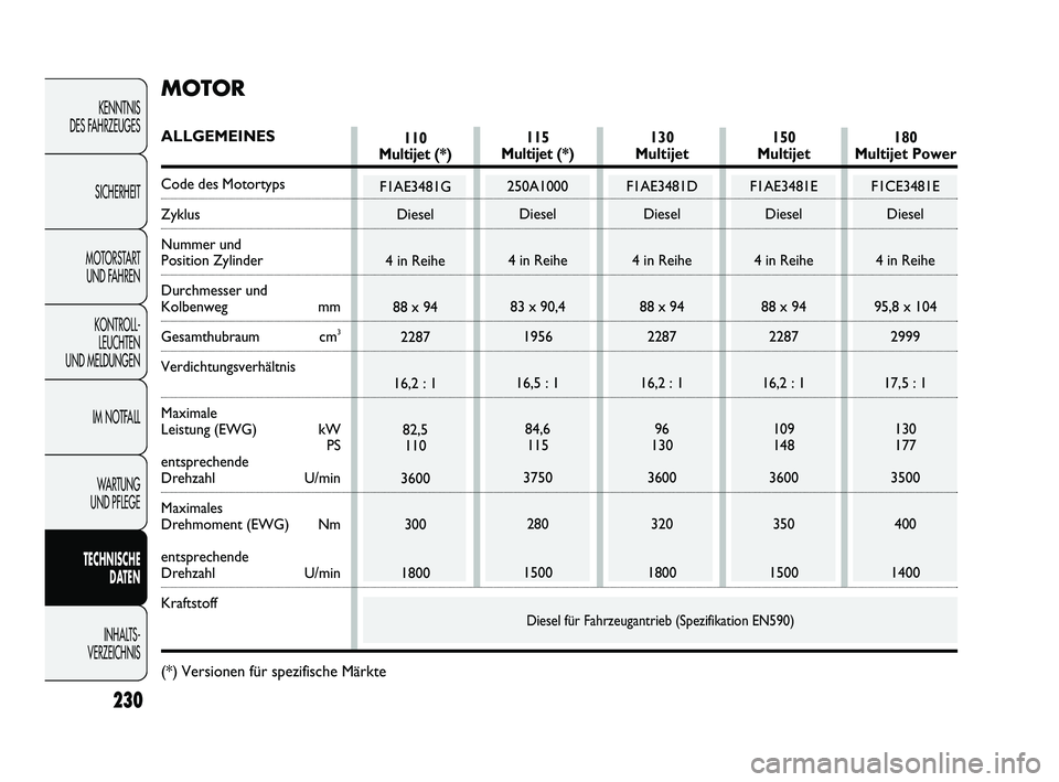 FIAT DUCATO 2013 Betriebsanleitung (in German) Diesel für Fahrzeugantrieb (Spezifikation EN590)
230
KENNTNIS
DES FAHRZEUGES
SICHERHEIT
MOTORSTART
UND FAHREN
KONTROLL-
LEUCHTEN
UND MELDUNGEN
IM NOTFALL
WARTUNG
UND PFLEGE
TECHNISCHE
DATEN
INHA FIAT DUCATO 2013 Betriebsanleitung (in German) Diesel für Fahrzeugantrieb (Spezifikation EN590)
230
KENNTNIS
DES FAHRZEUGES
SICHERHEIT
MOTORSTART
UND FAHREN
KONTROLL-
LEUCHTEN
UND MELDUNGEN
IM NOTFALL
WARTUNG
UND PFLEGE
TECHNISCHE
DATEN
INHA