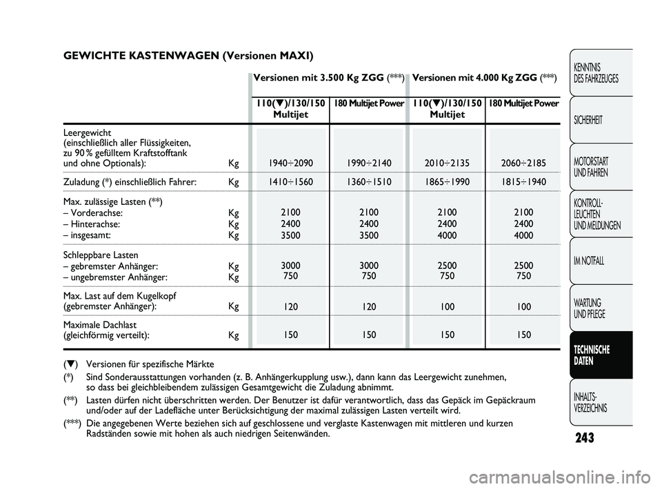 FIAT DUCATO 2013 Betriebsanleitung (in German) 243
KENNTNIS
DES FAHRZEUGES
SICHERHEIT
MOTORSTART
UND FAHREN
KONTROLL-
LEUCHTEN
UND MELDUNGEN
IM NOTFALL
WARTUNG
UND PFLEGE
TECHNISCHE
DATEN
INHALTS-
VERZEICHNIS
180 Multijet Power
1990÷2140
136 FIAT DUCATO 2013 Betriebsanleitung (in German) 243
KENNTNIS
DES FAHRZEUGES
SICHERHEIT
MOTORSTART
UND FAHREN
KONTROLL-
LEUCHTEN
UND MELDUNGEN
IM NOTFALL
WARTUNG
UND PFLEGE
TECHNISCHE
DATEN
INHALTS-
VERZEICHNIS
180 Multijet Power
1990÷2140
136
