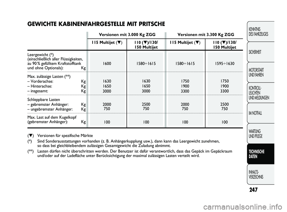 FIAT DUCATO 2013 Betriebsanleitung (in German) 247
KENNTNIS
DES FAHRZEUGES
SICHERHEIT
MOTORSTART
UND FAHREN
KONTROLL-
LEUCHTEN
UND MELDUNGEN
IM NOTFALL
WARTUNG
UND PFLEGE
TECHNISCHE
DATEN
INHALTS-
VERZEICHNIS
110 (▼)/130/
150 Multijet
1580 FIAT DUCATO 2013 Betriebsanleitung (in German) 247
KENNTNIS
DES FAHRZEUGES
SICHERHEIT
MOTORSTART
UND FAHREN
KONTROLL-
LEUCHTEN
UND MELDUNGEN
IM NOTFALL
WARTUNG
UND PFLEGE
TECHNISCHE
DATEN
INHALTS-
VERZEICHNIS
110 (▼)/130/
150 Multijet
1580