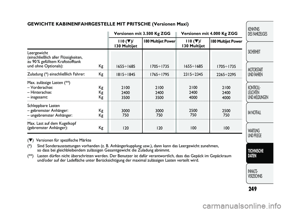FIAT DUCATO 2013 Betriebsanleitung (in German) 249
KENNTNIS
DES FAHRZEUGES
SICHERHEIT
MOTORSTART
UND FAHREN
KONTROLL-
LEUCHTEN
UND MELDUNGEN
IM NOTFALL
WARTUNG
UND PFLEGE
TECHNISCHE
DATEN
INHALTS-
VERZEICHNIS
110 (▼)/
130 Multijet
1655÷168 FIAT DUCATO 2013 Betriebsanleitung (in German) 249
KENNTNIS
DES FAHRZEUGES
SICHERHEIT
MOTORSTART
UND FAHREN
KONTROLL-
LEUCHTEN
UND MELDUNGEN
IM NOTFALL
WARTUNG
UND PFLEGE
TECHNISCHE
DATEN
INHALTS-
VERZEICHNIS
110 (▼)/
130 Multijet
1655÷168