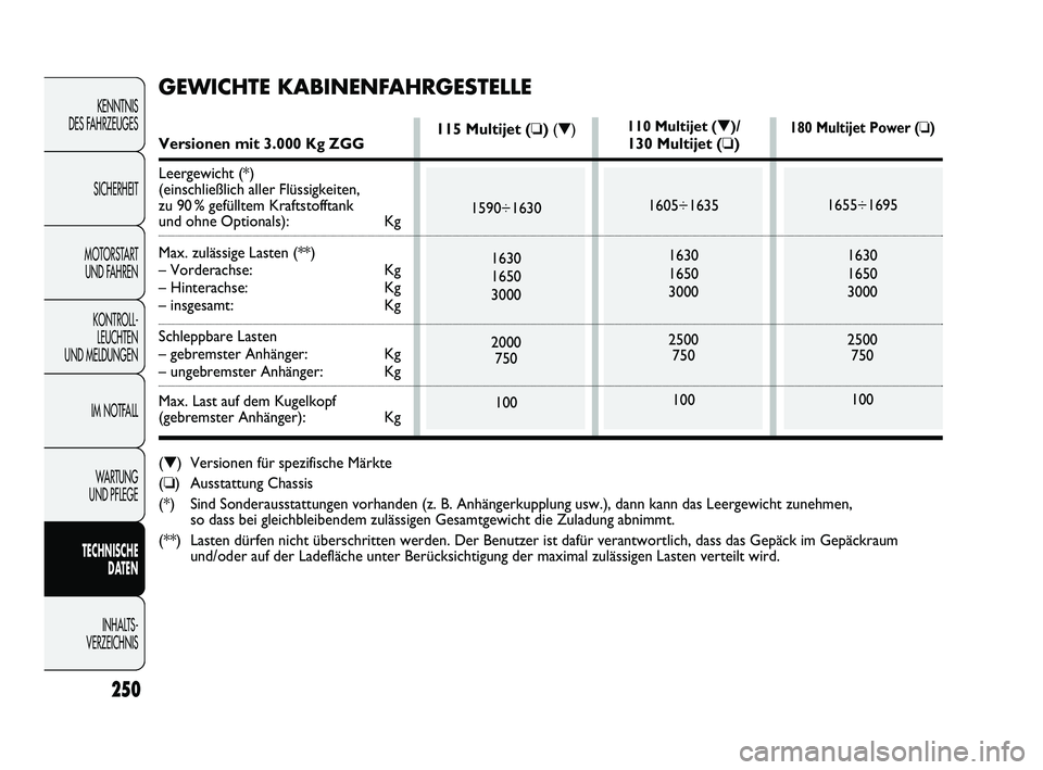 FIAT DUCATO 2013 Betriebsanleitung (in German) 250
KENNTNIS
DES FAHRZEUGES
SICHERHEIT
MOTORSTART
UND FAHREN
KONTROLL-
LEUCHTEN
UND MELDUNGEN
IM NOTFALL
WARTUNG
UND PFLEGE
TECHNISCHE
DATEN
INHALTS -
VERZEICHNIS
110 Multijet (▼)/
130 Multijet FIAT DUCATO 2013 Betriebsanleitung (in German) 250
KENNTNIS
DES FAHRZEUGES
SICHERHEIT
MOTORSTART
UND FAHREN
KONTROLL-
LEUCHTEN
UND MELDUNGEN
IM NOTFALL
WARTUNG
UND PFLEGE
TECHNISCHE
DATEN
INHALTS -
VERZEICHNIS
110 Multijet (▼)/
130 Multijet