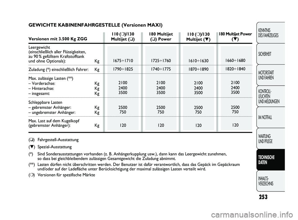FIAT DUCATO 2013 Betriebsanleitung (in German) 253
KENNTNIS
DES FAHRZEUGES
SICHERHEIT
MOTORSTART
UND FAHREN
KONTROLL-
LEUCHTEN
UND MELDUNGEN
IM NOTFALL
WARTUNG
UND PFLEGE
TECHNISCHE
DATEN
INHALTS-
VERZEICHNIS
110 (❍)/130
Multijet (❏)
1675 FIAT DUCATO 2013 Betriebsanleitung (in German) 253
KENNTNIS
DES FAHRZEUGES
SICHERHEIT
MOTORSTART
UND FAHREN
KONTROLL-
LEUCHTEN
UND MELDUNGEN
IM NOTFALL
WARTUNG
UND PFLEGE
TECHNISCHE
DATEN
INHALTS-
VERZEICHNIS
110 (❍)/130
Multijet (❏)
1675