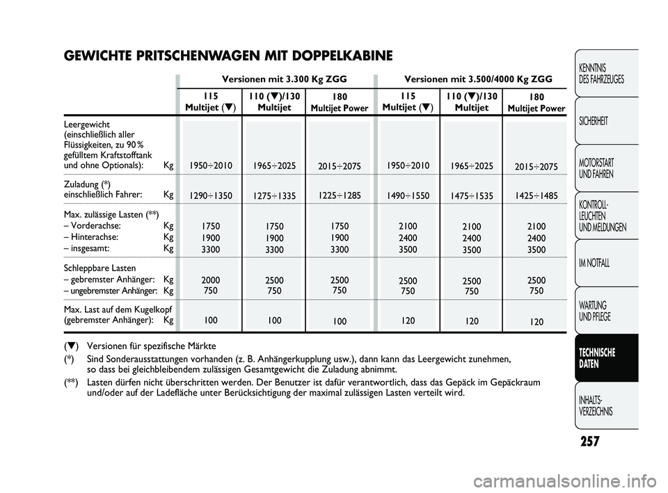 FIAT DUCATO 2013 Betriebsanleitung (in German) 257
KENNTNIS
DES FAHRZEUGES
SICHERHEIT
MOTORSTART
UND FAHREN
KONTROLL-
LEUCHTEN
UND MELDUNGEN
IM NOTFALL
WARTUNG
UND PFLEGE
TECHNISCHE
DATEN
INHALTS-
VERZEICHNIS
110 (▼)/130
Multijet
1965÷202 FIAT DUCATO 2013 Betriebsanleitung (in German) 257
KENNTNIS
DES FAHRZEUGES
SICHERHEIT
MOTORSTART
UND FAHREN
KONTROLL-
LEUCHTEN
UND MELDUNGEN
IM NOTFALL
WARTUNG
UND PFLEGE
TECHNISCHE
DATEN
INHALTS-
VERZEICHNIS
110 (▼)/130
Multijet
1965÷202