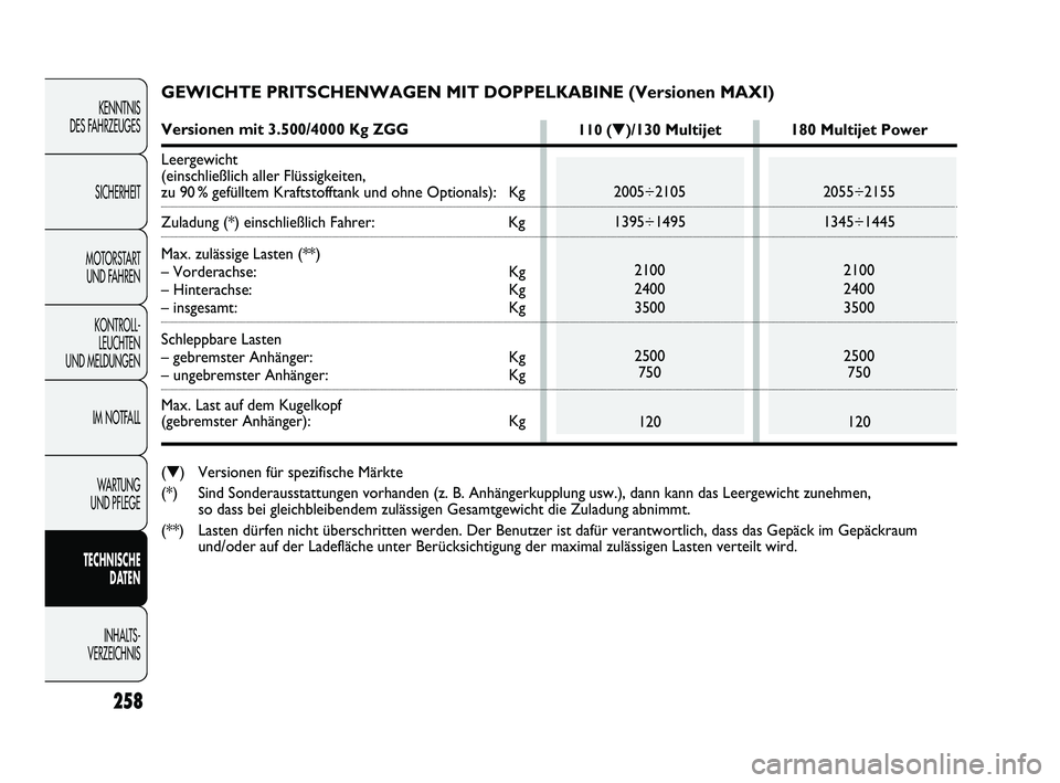 FIAT DUCATO 2013 Betriebsanleitung (in German) 258
KENNTNIS
DES FAHRZEUGES
SICHERHEIT
MOTORSTART
UND FAHREN
KONTROLL-
LEUCHTEN
UND MELDUNGEN
IM NOTFALL
WARTUNG
UND PFLEGE
TECHNISCHE
DATEN
INHALTS -
VERZEICHNIS
GEWICHTE PRITSCHENWAGEN MIT DOPP FIAT DUCATO 2013 Betriebsanleitung (in German) 258
KENNTNIS
DES FAHRZEUGES
SICHERHEIT
MOTORSTART
UND FAHREN
KONTROLL-
LEUCHTEN
UND MELDUNGEN
IM NOTFALL
WARTUNG
UND PFLEGE
TECHNISCHE
DATEN
INHALTS -
VERZEICHNIS
GEWICHTE PRITSCHENWAGEN MIT DOPP