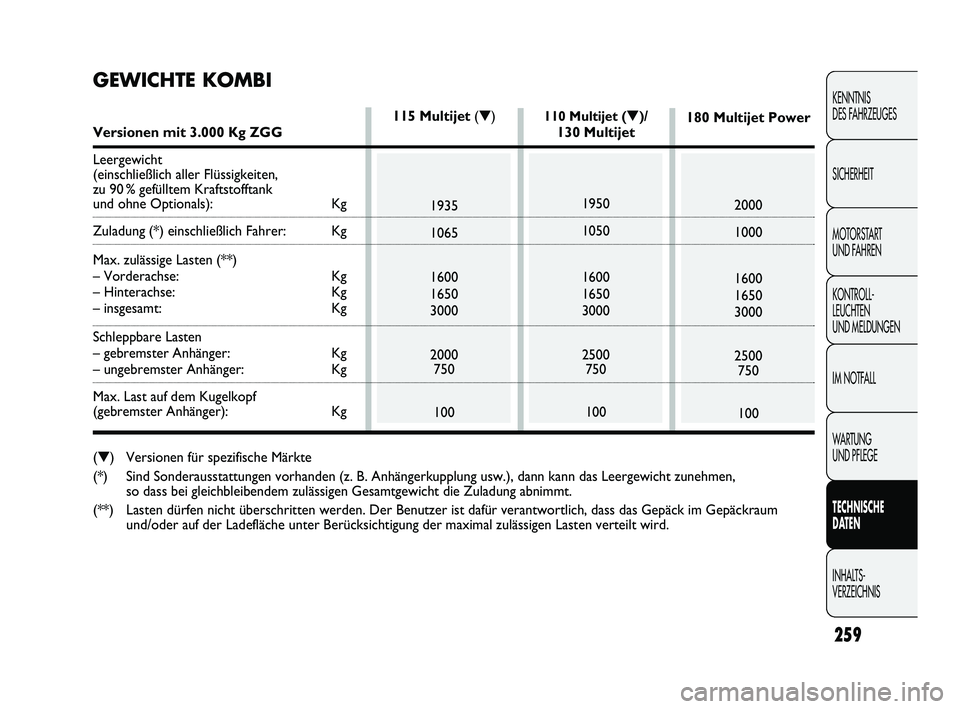 FIAT DUCATO 2013 Betriebsanleitung (in German) 259
KENNTNIS
DES FAHRZEUGES
SICHERHEIT
MOTORSTART
UND FAHREN
KONTROLL-
LEUCHTEN
UND MELDUNGEN
IM NOTFALL
WARTUNG
UND PFLEGE
TECHNISCHE
DATEN
INHALTS-
VERZEICHNIS
110 Multijet (▼)/
130 Multijet
FIAT DUCATO 2013 Betriebsanleitung (in German) 259
KENNTNIS
DES FAHRZEUGES
SICHERHEIT
MOTORSTART
UND FAHREN
KONTROLL-
LEUCHTEN
UND MELDUNGEN
IM NOTFALL
WARTUNG
UND PFLEGE
TECHNISCHE
DATEN
INHALTS-
VERZEICHNIS
110 Multijet (▼)/
130 Multijet