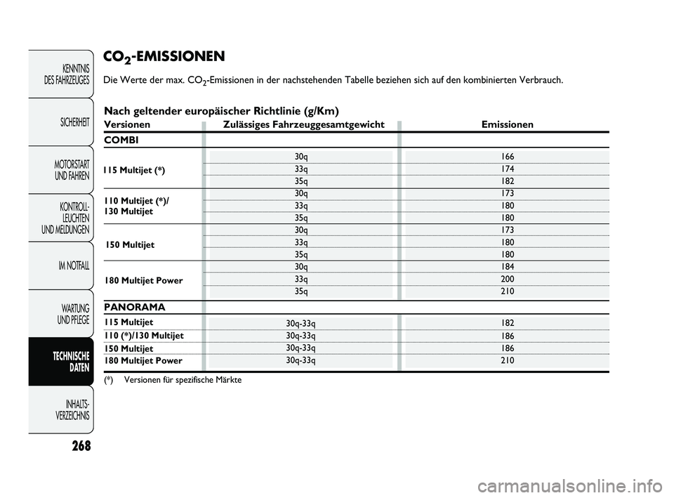 FIAT DUCATO 2013 Betriebsanleitung (in German) 268
KENNTNIS
DES FAHRZEUGES
SICHERHEIT
MOTORSTART
UND FAHREN
KONTROLL-
LEUCHTEN
UND MELDUNGEN
IM NOTFALL
WARTUNG
UND PFLEGE
TECHNISCHE
DATEN
INHALTS -
VERZEICHNIS
CO2-EMISSIONEN
Die Werte der max FIAT DUCATO 2013 Betriebsanleitung (in German) 268
KENNTNIS
DES FAHRZEUGES
SICHERHEIT
MOTORSTART
UND FAHREN
KONTROLL-
LEUCHTEN
UND MELDUNGEN
IM NOTFALL
WARTUNG
UND PFLEGE
TECHNISCHE
DATEN
INHALTS -
VERZEICHNIS
CO2-EMISSIONEN
Die Werte der max