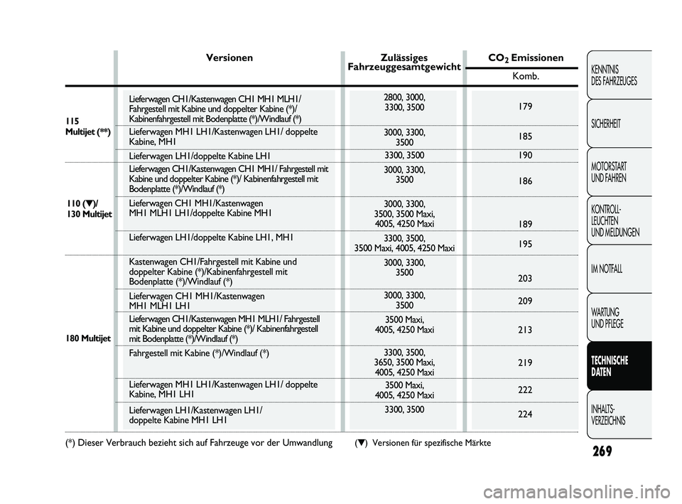 FIAT DUCATO 2013 Betriebsanleitung (in German) 269
KENNTNIS
DES FAHRZEUGES
SICHERHEIT
MOTORSTART
UND FAHREN
KONTROLL-
LEUCHTEN
UND MELDUNGEN
IM NOTFALL
WARTUNG
UND PFLEGE
TECHNISCHE
DATEN
INHALTS-
VERZEICHNIS
2800, 3000,
3300, 3500
3000, 33 FIAT DUCATO 2013 Betriebsanleitung (in German) 269
KENNTNIS
DES FAHRZEUGES
SICHERHEIT
MOTORSTART
UND FAHREN
KONTROLL-
LEUCHTEN
UND MELDUNGEN
IM NOTFALL
WARTUNG
UND PFLEGE
TECHNISCHE
DATEN
INHALTS-
VERZEICHNIS
2800, 3000,
3300, 3500
3000, 33