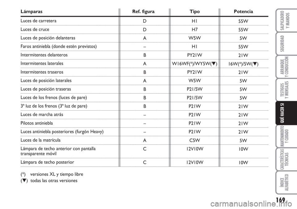 FIAT DUCATO 2007 Manual de Empleo y Cuidado (in Spanish) 169
SEGURIDAD
ARRANQUE
Y CONDUCCIÓN
TESTIGOS
Y MENSAJES
MANTENIMIENTO
Y CUIDADO
CARACTERÍSTICASTÉCNICAS
ÍNDICE
ALFABÉTICO
SALPICADERO
Y MANDOS
QUÉ HACER SI
Lámparas Ref. figura Tipo Potencia
Lu FIAT DUCATO 2007 Manual de Empleo y Cuidado (in Spanish) 169
SEGURIDAD
ARRANQUE
Y CONDUCCIÓN
TESTIGOS
Y MENSAJES
MANTENIMIENTO
Y CUIDADO
CARACTERÍSTICASTÉCNICAS
ÍNDICE
ALFABÉTICO
SALPICADERO
Y MANDOS
QUÉ HACER SI
Lámparas Ref. figura Tipo Potencia
Lu
