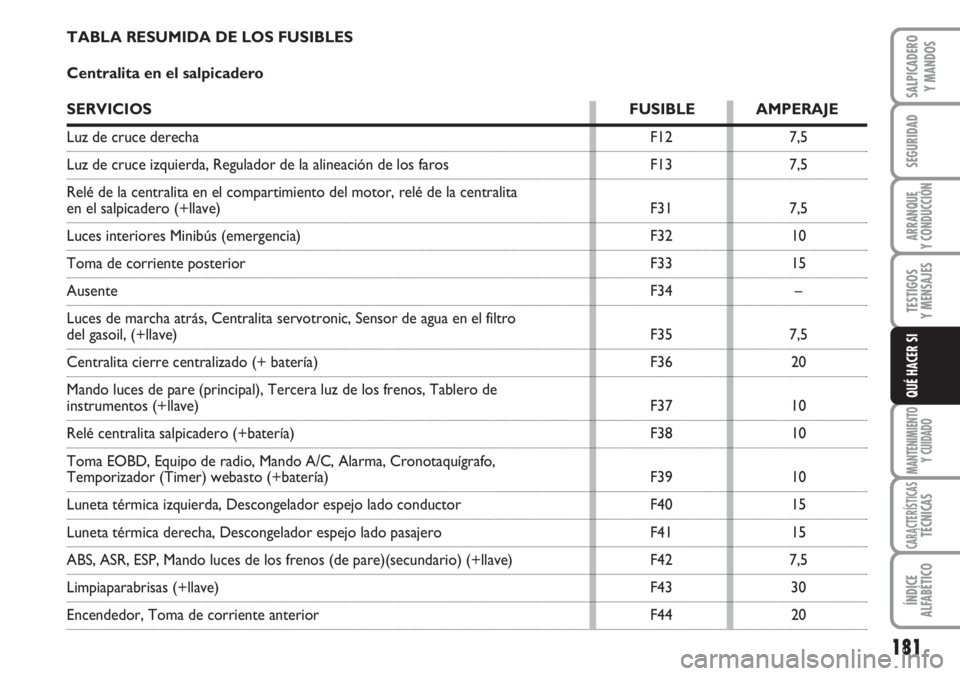 FIAT DUCATO 2007 Manual de Empleo y Cuidado (in Spanish) 181
SEGURIDAD
ARRANQUE
Y CONDUCCIÓN
TESTIGOS
Y MENSAJES
MANTENIMIENTO
Y CUIDADO
CARACTERÍSTICASTÉCNICAS
ÍNDICE
ALFABÉTICO
SALPICADERO
Y MANDOS
QUÉ HACER SI
TABLA RESUMIDA DE LOS FUSIBLES
Central FIAT DUCATO 2007 Manual de Empleo y Cuidado (in Spanish) 181
SEGURIDAD
ARRANQUE
Y CONDUCCIÓN
TESTIGOS
Y MENSAJES
MANTENIMIENTO
Y CUIDADO
CARACTERÍSTICASTÉCNICAS
ÍNDICE
ALFABÉTICO
SALPICADERO
Y MANDOS
QUÉ HACER SI
TABLA RESUMIDA DE LOS FUSIBLES
Central