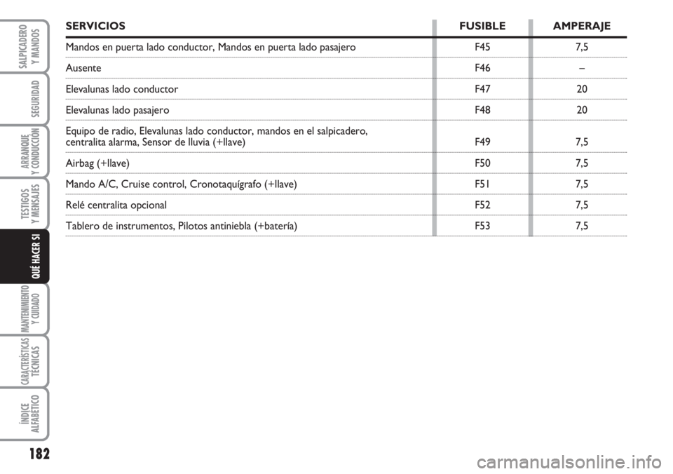FIAT DUCATO 2007  Manual de Empleo y Cuidado (in Spanish) 182
SEGURIDAD
ARRANQUE
Y CONDUCCIÓN
TESTIGOS
Y MENSAJES
MANTENIMIENTO
Y CUIDADO
CARACTERÍSTICASTÉCNICAS
ÍNDICE
ALFABÉTICO
SALPICADERO
Y MANDOS
QUÉ HACER SI
SERVICIOS FUSIBLE AMPERAJE
Mandos en p