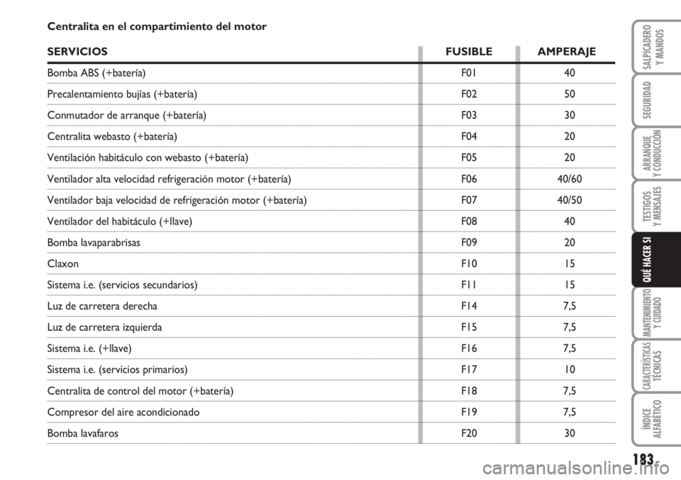 FIAT DUCATO 2007 Manual de Empleo y Cuidado (in Spanish) 183
SEGURIDAD
ARRANQUE
Y CONDUCCIÓN
TESTIGOS
Y MENSAJES
MANTENIMIENTO
Y CUIDADO
CARACTERÍSTICASTÉCNICAS
ÍNDICE
ALFABÉTICO
SALPICADERO
Y MANDOS
QUÉ HACER SI
Centralita en el compartimiento del mo FIAT DUCATO 2007 Manual de Empleo y Cuidado (in Spanish) 183
SEGURIDAD
ARRANQUE
Y CONDUCCIÓN
TESTIGOS
Y MENSAJES
MANTENIMIENTO
Y CUIDADO
CARACTERÍSTICASTÉCNICAS
ÍNDICE
ALFABÉTICO
SALPICADERO
Y MANDOS
QUÉ HACER SI
Centralita en el compartimiento del mo