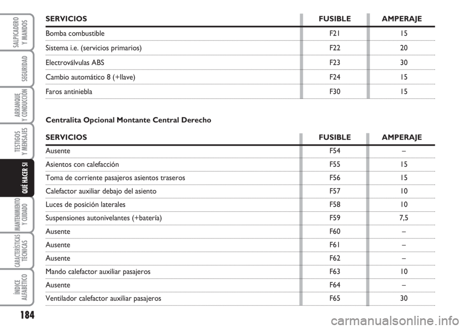 FIAT DUCATO 2007 Manual de Empleo y Cuidado (in Spanish) 184
SEGURIDAD
ARRANQUE
Y CONDUCCIÓN
TESTIGOS
Y MENSAJES
MANTENIMIENTO
Y CUIDADO
CARACTERÍSTICASTÉCNICAS
ÍNDICE
ALFABÉTICO
SALPICADERO
Y MANDOS
QUÉ HACER SI
SERVICIOS FUSIBLE AMPERAJE
Bomba combu FIAT DUCATO 2007 Manual de Empleo y Cuidado (in Spanish) 184
SEGURIDAD
ARRANQUE
Y CONDUCCIÓN
TESTIGOS
Y MENSAJES
MANTENIMIENTO
Y CUIDADO
CARACTERÍSTICASTÉCNICAS
ÍNDICE
ALFABÉTICO
SALPICADERO
Y MANDOS
QUÉ HACER SI
SERVICIOS FUSIBLE AMPERAJE
Bomba combu