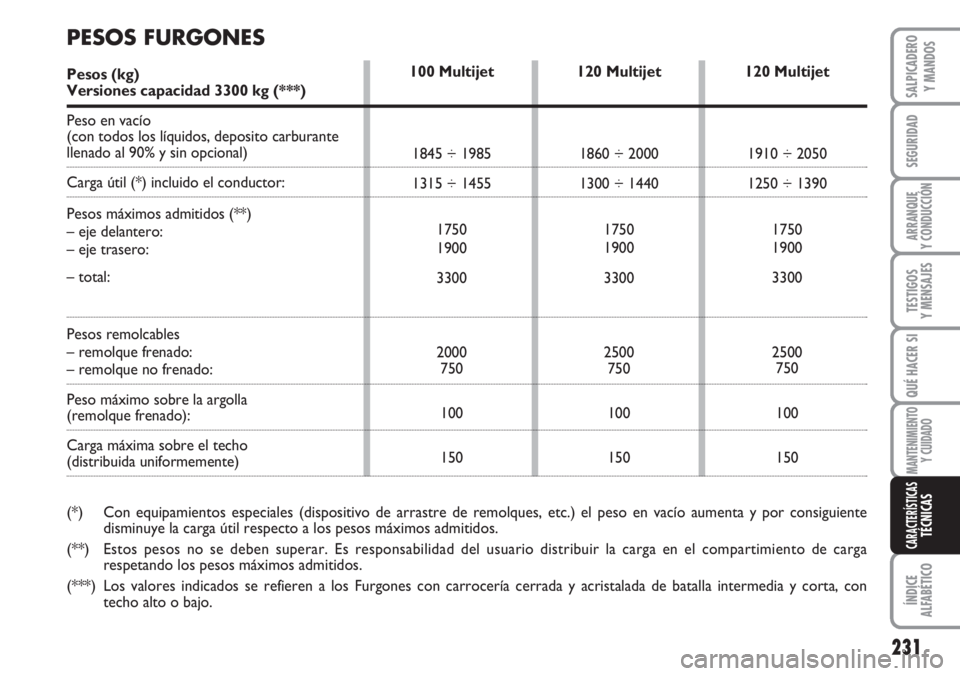 FIAT DUCATO 2007  Manual de Empleo y Cuidado (in Spanish) 231
SEGURIDAD
ARRANQUE
Y CONDUCCIÓN
TESTIGOS
Y MENSAJES
QUÉ HACER SI
MANTENIMIENTO
Y CUIDADO
ÍNDICE
ALFABÉTICO
SALPICADERO
Y MANDOS
CARACTERÍSTICASTÉCNICAS
120 Multijet
1860 ÷ 2000
1300 ÷ 1440