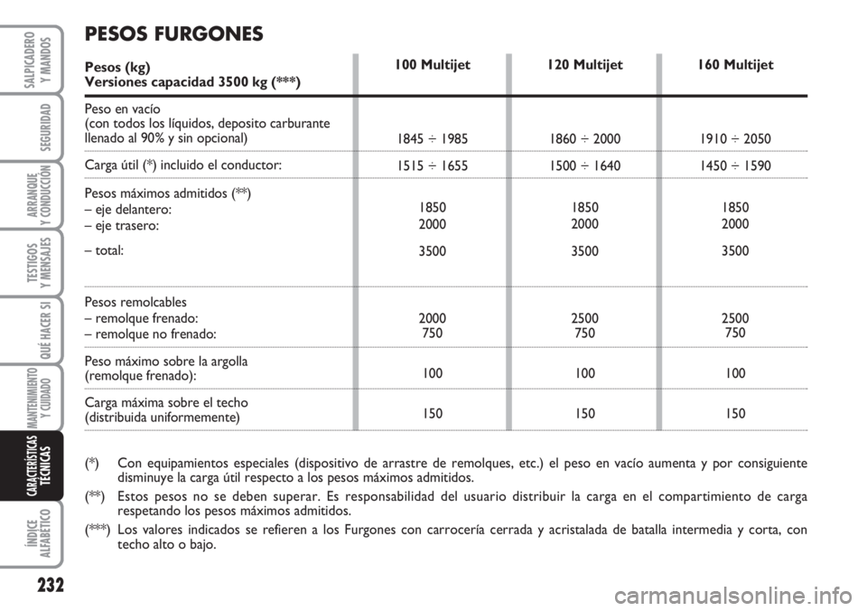 FIAT DUCATO 2007  Manual de Empleo y Cuidado (in Spanish) 232
SEGURIDAD
ARRANQUE
Y CONDUCCIÓN
TESTIGOS
Y MENSAJES
QUÉ HACER SI
MANTENIMIENTO
Y CUIDADO
ÍNDICE
ALFABÉTICO
SALPICADERO
Y MANDOS
CARACTERÍSTICASTÉCNICAS
120 Multijet
1860 ÷ 2000
1500 ÷ 1640