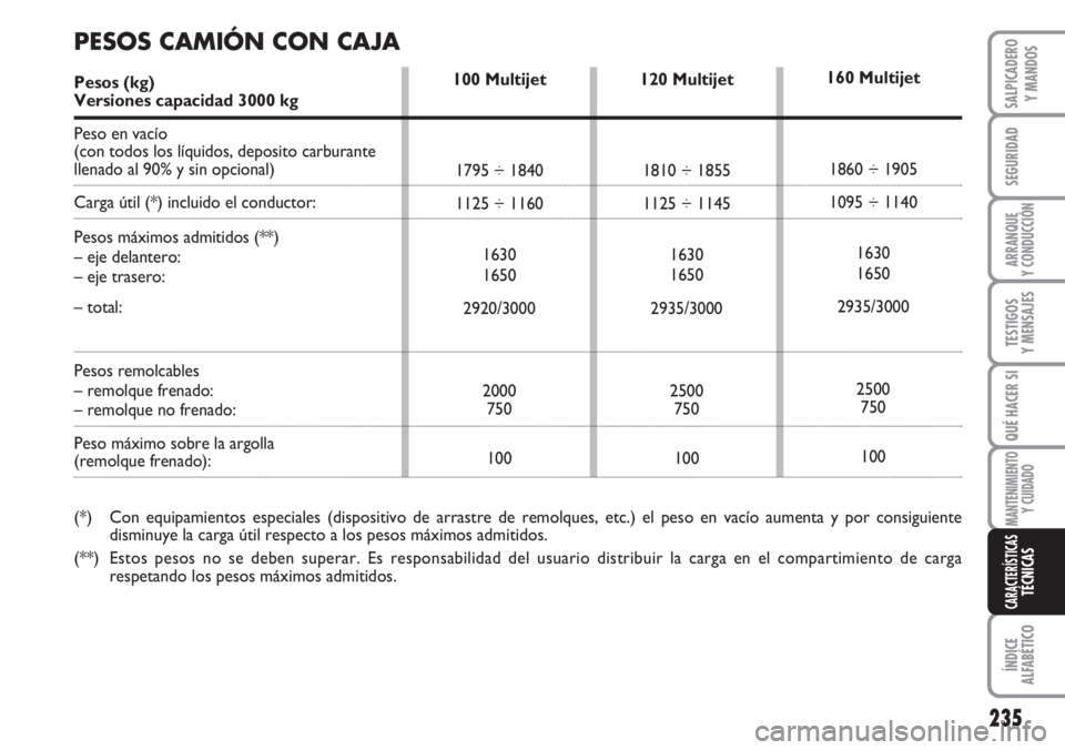 FIAT DUCATO 2007  Manual de Empleo y Cuidado (in Spanish) 235
SEGURIDAD
ARRANQUE
Y CONDUCCIÓN
TESTIGOS
Y MENSAJES
QUÉ HACER SI
MANTENIMIENTO
Y CUIDADO
ÍNDICE
ALFABÉTICO
SALPICADERO
Y MANDOS
CARACTERÍSTICASTÉCNICAS
120 Multijet
1810 ÷ 1855
1125 ÷ 1145