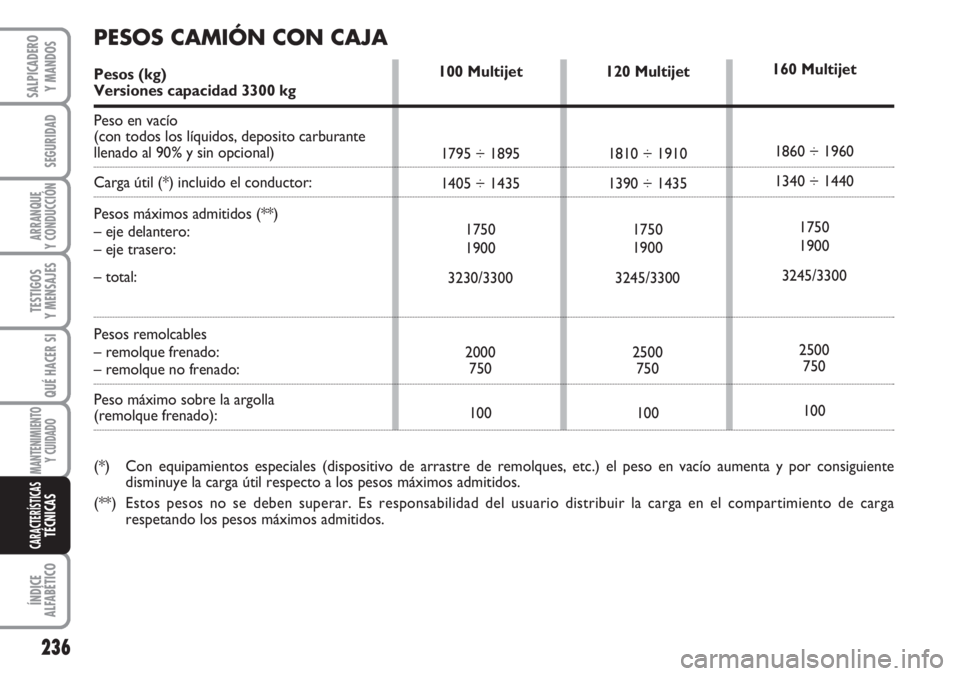 FIAT DUCATO 2007  Manual de Empleo y Cuidado (in Spanish) 236
SEGURIDAD
ARRANQUE
Y CONDUCCIÓN
TESTIGOS
Y MENSAJES
QUÉ HACER SI
MANTENIMIENTO
Y CUIDADO
ÍNDICE
ALFABÉTICO
SALPICADERO
Y MANDOS
CARACTERÍSTICASTÉCNICAS
120 Multijet
1810 ÷ 1910
1390 ÷ 1435