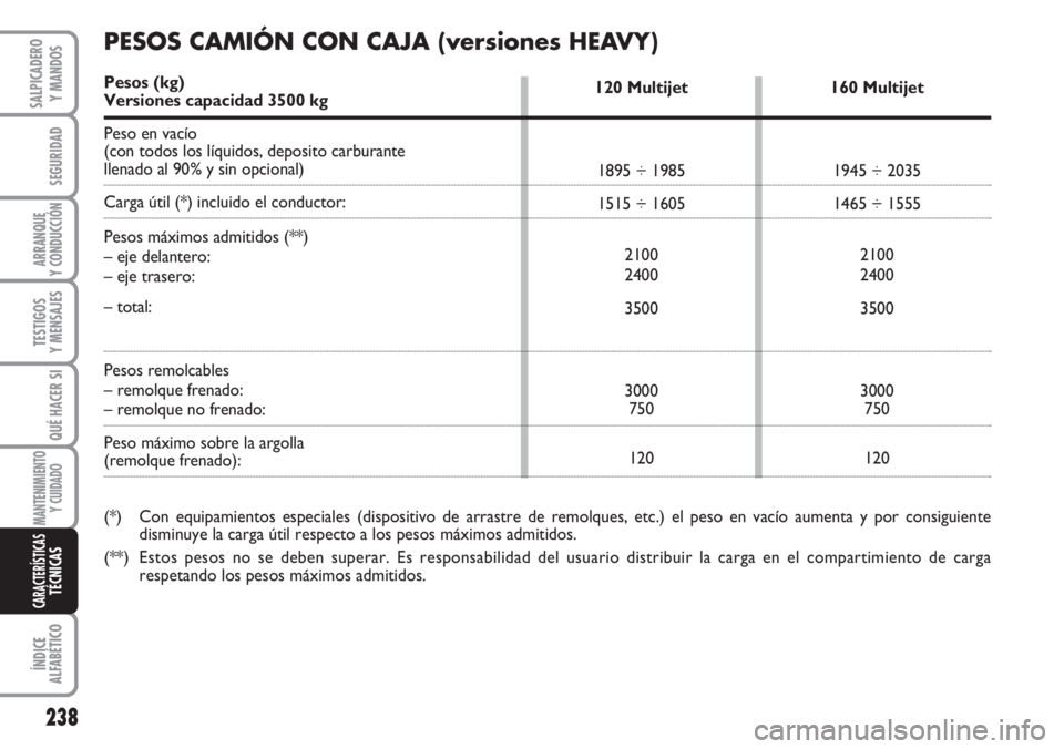 FIAT DUCATO 2007  Manual de Empleo y Cuidado (in Spanish) 238
SEGURIDAD
ARRANQUE
Y CONDUCCIÓN
TESTIGOS
Y MENSAJES
QUÉ HACER SI
MANTENIMIENTO
Y CUIDADO
ÍNDICE
ALFABÉTICO
SALPICADERO
Y MANDOS
CARACTERÍSTICASTÉCNICAS
120 Multijet
1895 ÷ 1985
1515 ÷ 1605