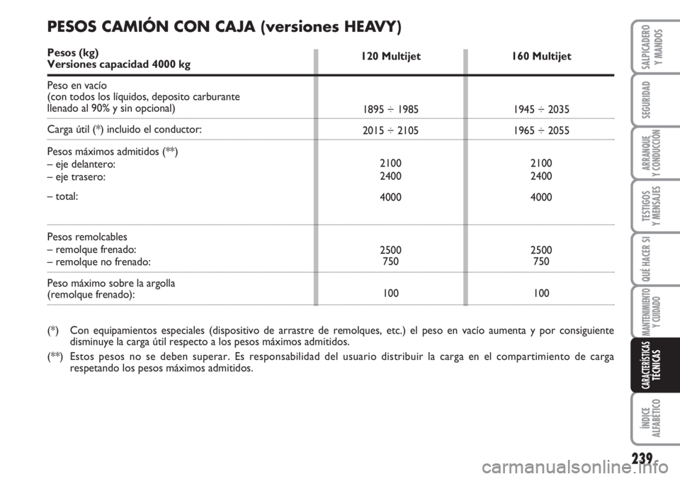 FIAT DUCATO 2007  Manual de Empleo y Cuidado (in Spanish) 239
SEGURIDAD
ARRANQUE
Y CONDUCCIÓN
TESTIGOS
Y MENSAJES
QUÉ HACER SI
MANTENIMIENTO
Y CUIDADO
ÍNDICE
ALFABÉTICO
SALPICADERO
Y MANDOS
CARACTERÍSTICASTÉCNICAS
120 Multijet
1895 ÷ 1985
2015 ÷ 2105