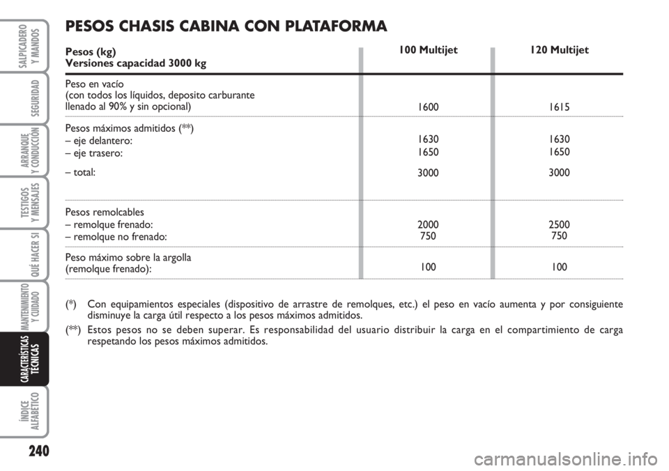 FIAT DUCATO 2007  Manual de Empleo y Cuidado (in Spanish) 240
SEGURIDAD
ARRANQUE
Y CONDUCCIÓN
TESTIGOS
Y MENSAJES
QUÉ HACER SI
MANTENIMIENTO
Y CUIDADO
ÍNDICE
ALFABÉTICO
SALPICADERO
Y MANDOS
CARACTERÍSTICASTÉCNICAS
120 Multijet
1615
1630
1650
3000
2500
