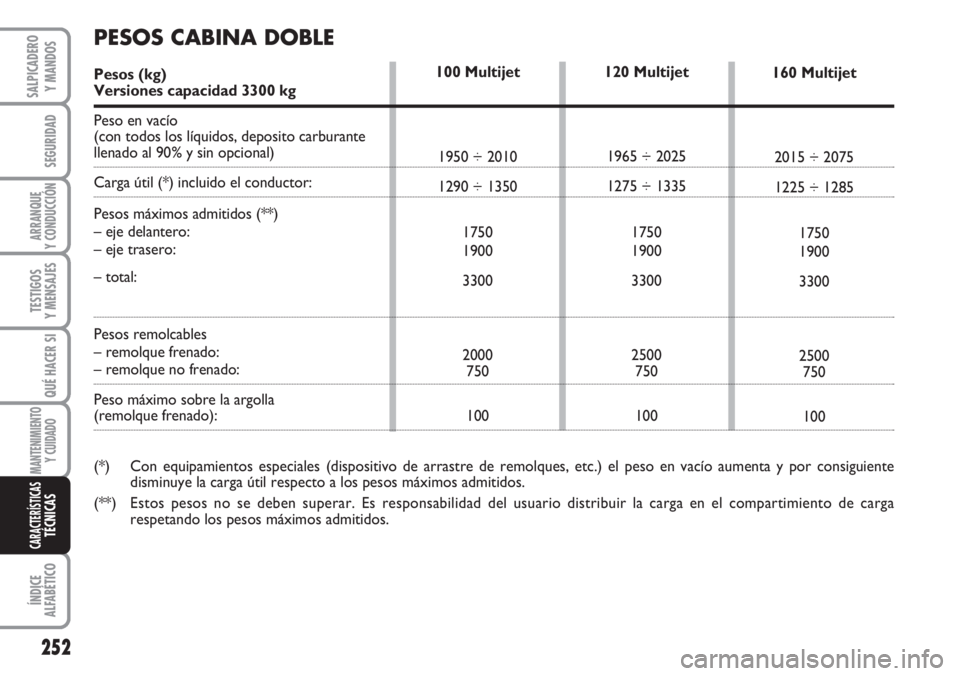 FIAT DUCATO 2007 Manual de Empleo y Cuidado (in Spanish) 252
SEGURIDAD
ARRANQUE
Y CONDUCCIÓN
TESTIGOS
Y MENSAJES
QUÉ HACER SI
MANTENIMIENTO
Y CUIDADO
ÍNDICE
ALFABÉTICO
SALPICADERO
Y MANDOS
CARACTERÍSTICASTÉCNICAS
120 Multijet
1965 ÷ 2025
1275 ÷ 1335 FIAT DUCATO 2007 Manual de Empleo y Cuidado (in Spanish) 252
SEGURIDAD
ARRANQUE
Y CONDUCCIÓN
TESTIGOS
Y MENSAJES
QUÉ HACER SI
MANTENIMIENTO
Y CUIDADO
ÍNDICE
ALFABÉTICO
SALPICADERO
Y MANDOS
CARACTERÍSTICASTÉCNICAS
120 Multijet
1965 ÷ 2025
1275 ÷ 1335