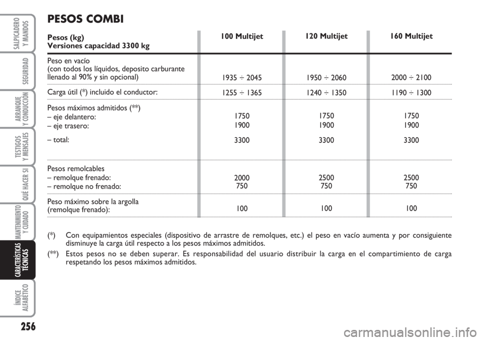 FIAT DUCATO 2007 Manual de Empleo y Cuidado (in Spanish) 256
SEGURIDAD
ARRANQUE
Y CONDUCCIÓN
TESTIGOS
Y MENSAJES
QUÉ HACER SI
MANTENIMIENTO
Y CUIDADO
ÍNDICE
ALFABÉTICO
SALPICADERO
Y MANDOS
CARACTERÍSTICASTÉCNICAS
120 Multijet
1950 ÷ 2060
1240 ÷ 1350 FIAT DUCATO 2007 Manual de Empleo y Cuidado (in Spanish) 256
SEGURIDAD
ARRANQUE
Y CONDUCCIÓN
TESTIGOS
Y MENSAJES
QUÉ HACER SI
MANTENIMIENTO
Y CUIDADO
ÍNDICE
ALFABÉTICO
SALPICADERO
Y MANDOS
CARACTERÍSTICASTÉCNICAS
120 Multijet
1950 ÷ 2060
1240 ÷ 1350