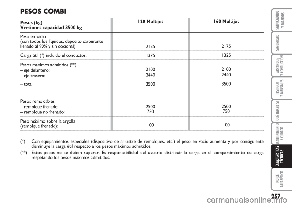 FIAT DUCATO 2007 Manual de Empleo y Cuidado (in Spanish) 257
SEGURIDAD
ARRANQUE
Y CONDUCCIÓN
TESTIGOS
Y MENSAJES
QUÉ HACER SI
MANTENIMIENTO
Y CUIDADO
ÍNDICE
ALFABÉTICO
SALPICADERO
Y MANDOS
CARACTERÍSTICASTÉCNICAS
160 Multijet
2175
1325
2100
2440
3500
FIAT DUCATO 2007 Manual de Empleo y Cuidado (in Spanish) 257
SEGURIDAD
ARRANQUE
Y CONDUCCIÓN
TESTIGOS
Y MENSAJES
QUÉ HACER SI
MANTENIMIENTO
Y CUIDADO
ÍNDICE
ALFABÉTICO
SALPICADERO
Y MANDOS
CARACTERÍSTICASTÉCNICAS
160 Multijet
2175
1325
2100
2440
3500