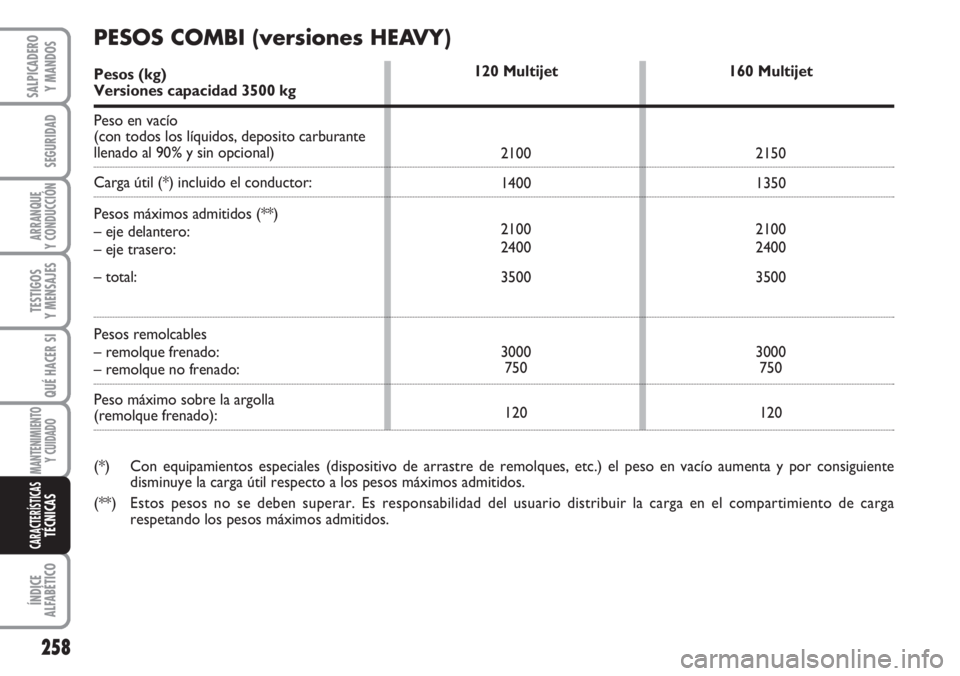 FIAT DUCATO 2007 Manual de Empleo y Cuidado (in Spanish) 258
SEGURIDAD
ARRANQUE
Y CONDUCCIÓN
TESTIGOS
Y MENSAJES
QUÉ HACER SI
MANTENIMIENTO
Y CUIDADO
ÍNDICE
ALFABÉTICO
SALPICADERO
Y MANDOS
CARACTERÍSTICASTÉCNICAS
120 Multijet
2100
1400
2100
2400
3500
FIAT DUCATO 2007 Manual de Empleo y Cuidado (in Spanish) 258
SEGURIDAD
ARRANQUE
Y CONDUCCIÓN
TESTIGOS
Y MENSAJES
QUÉ HACER SI
MANTENIMIENTO
Y CUIDADO
ÍNDICE
ALFABÉTICO
SALPICADERO
Y MANDOS
CARACTERÍSTICASTÉCNICAS
120 Multijet
2100
1400
2100
2400
3500