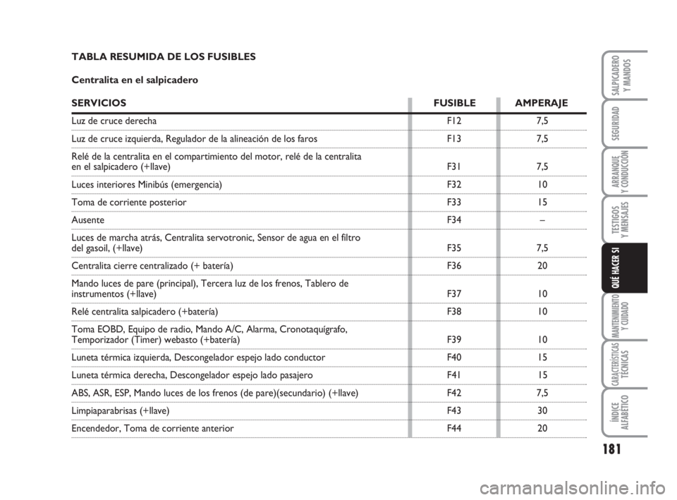 FIAT DUCATO 2008 Manual de Empleo y Cuidado (in Spanish) 181
SEGURIDAD
ARRANQUE
Y CONDUCCIÓN
TESTIGOS
Y MENSAJES
MANTENIMIENTO
Y CUIDADO
CARACTERÍSTICASTÉCNICAS
ÍNDICE
ALFABÉTICO
SALPICADERO
Y MANDOS
QUÉ HACER SI
TABLA RESUMIDA DE LOS FUSIBLES
Central FIAT DUCATO 2008 Manual de Empleo y Cuidado (in Spanish) 181
SEGURIDAD
ARRANQUE
Y CONDUCCIÓN
TESTIGOS
Y MENSAJES
MANTENIMIENTO
Y CUIDADO
CARACTERÍSTICASTÉCNICAS
ÍNDICE
ALFABÉTICO
SALPICADERO
Y MANDOS
QUÉ HACER SI
TABLA RESUMIDA DE LOS FUSIBLES
Central