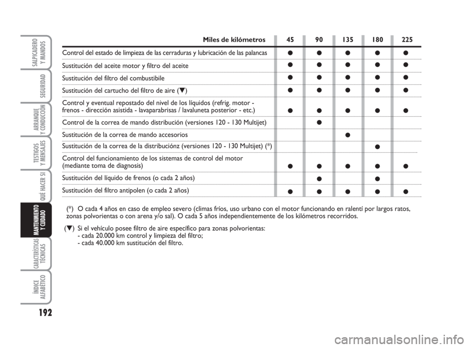 FIAT DUCATO 2008  Manual de Empleo y Cuidado (in Spanish) 192
SEGURIDAD
ARRANQUE
Y CONDUCCIÓN
TESTIGOS
Y MENSAJES
CARACTERÍSTICASTÉCNICAS
ÍNDICE
ALFABÉTICO
SALPICADERO
Y MANDOS
QUÉ HACER SI
MANTENIMIENTO
Y CUIDADO
45 90 135 180 225
●●● ●●
● FIAT DUCATO 2008  Manual de Empleo y Cuidado (in Spanish) 192
SEGURIDAD
ARRANQUE
Y CONDUCCIÓN
TESTIGOS
Y MENSAJES
CARACTERÍSTICASTÉCNICAS
ÍNDICE
ALFABÉTICO
SALPICADERO
Y MANDOS
QUÉ HACER SI
MANTENIMIENTO
Y CUIDADO
45 90 135 180 225
●●● ●●
●