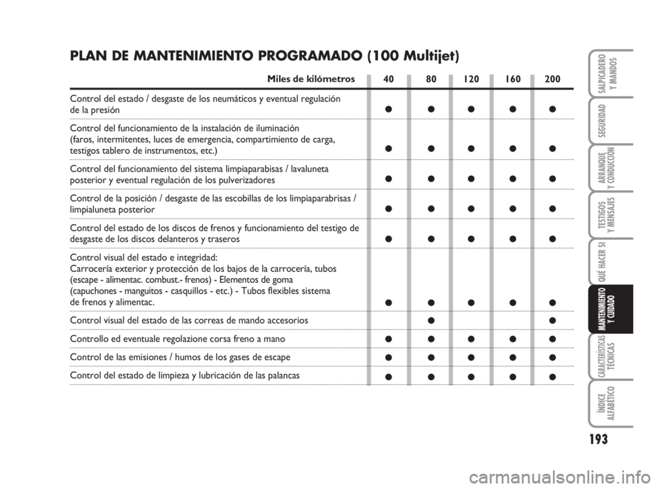FIAT DUCATO 2008  Manual de Empleo y Cuidado (in Spanish) 193
SEGURIDAD
ARRANQUE
Y CONDUCCIÓN
TESTIGOS
Y MENSAJES
CARACTERÍSTICASTÉCNICAS
ÍNDICE
ALFABÉTICO
SALPICADERO
Y MANDOS
QUÉ HACER SI
MANTENIMIENTO
Y CUIDADO
40 80 120 160 200
●●●●●
● FIAT DUCATO 2008  Manual de Empleo y Cuidado (in Spanish) 193
SEGURIDAD
ARRANQUE
Y CONDUCCIÓN
TESTIGOS
Y MENSAJES
CARACTERÍSTICASTÉCNICAS
ÍNDICE
ALFABÉTICO
SALPICADERO
Y MANDOS
QUÉ HACER SI
MANTENIMIENTO
Y CUIDADO
40 80 120 160 200
●●●●●
●