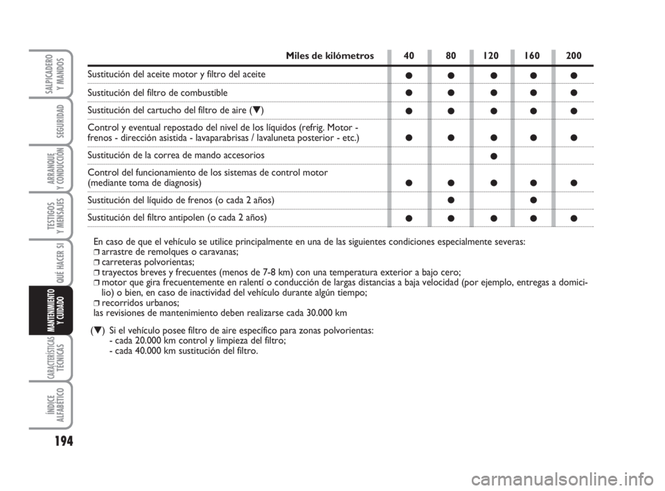 FIAT DUCATO 2008  Manual de Empleo y Cuidado (in Spanish) 194
SEGURIDAD
ARRANQUE
Y CONDUCCIÓN
TESTIGOS
Y MENSAJES
CARACTERÍSTICASTÉCNICAS
ÍNDICE
ALFABÉTICO
SALPICADERO
Y MANDOS
QUÉ HACER SI
MANTENIMIENTO
Y CUIDADO
40 80 120 160 200
●● ●●●
● FIAT DUCATO 2008  Manual de Empleo y Cuidado (in Spanish) 194
SEGURIDAD
ARRANQUE
Y CONDUCCIÓN
TESTIGOS
Y MENSAJES
CARACTERÍSTICASTÉCNICAS
ÍNDICE
ALFABÉTICO
SALPICADERO
Y MANDOS
QUÉ HACER SI
MANTENIMIENTO
Y CUIDADO
40 80 120 160 200
●● ●●●
●