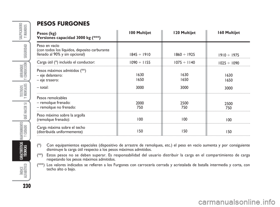 FIAT DUCATO 2008 Manual de Empleo y Cuidado (in Spanish) 230
SEGURIDAD
ARRANQUE
Y CONDUCCIÓN
TESTIGOS
Y MENSAJES
QUÉ HACER SI
MANTENIMIENTO
Y CUIDADO
ÍNDICE
ALFABÉTICO
SALPICADERO
Y MANDOS
CARACTERÍSTICASTÉCNICAS
120 Multijet
1860 ÷ 1925
1075 ÷ 1140 FIAT DUCATO 2008 Manual de Empleo y Cuidado (in Spanish) 230
SEGURIDAD
ARRANQUE
Y CONDUCCIÓN
TESTIGOS
Y MENSAJES
QUÉ HACER SI
MANTENIMIENTO
Y CUIDADO
ÍNDICE
ALFABÉTICO
SALPICADERO
Y MANDOS
CARACTERÍSTICASTÉCNICAS
120 Multijet
1860 ÷ 1925
1075 ÷ 1140