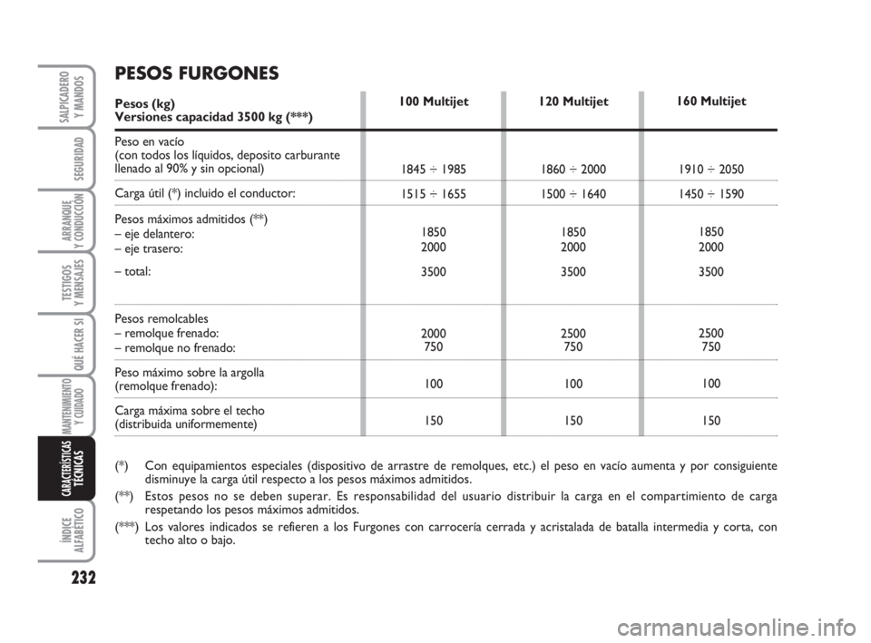 FIAT DUCATO 2008 Manual de Empleo y Cuidado (in Spanish) 232
SEGURIDAD
ARRANQUE
Y CONDUCCIÓN
TESTIGOS
Y MENSAJES
QUÉ HACER SI
MANTENIMIENTO
Y CUIDADO
ÍNDICE
ALFABÉTICO
SALPICADERO
Y MANDOS
CARACTERÍSTICASTÉCNICAS
120 Multijet
1860 ÷ 2000
1500 ÷ 1640 FIAT DUCATO 2008 Manual de Empleo y Cuidado (in Spanish) 232
SEGURIDAD
ARRANQUE
Y CONDUCCIÓN
TESTIGOS
Y MENSAJES
QUÉ HACER SI
MANTENIMIENTO
Y CUIDADO
ÍNDICE
ALFABÉTICO
SALPICADERO
Y MANDOS
CARACTERÍSTICASTÉCNICAS
120 Multijet
1860 ÷ 2000
1500 ÷ 1640