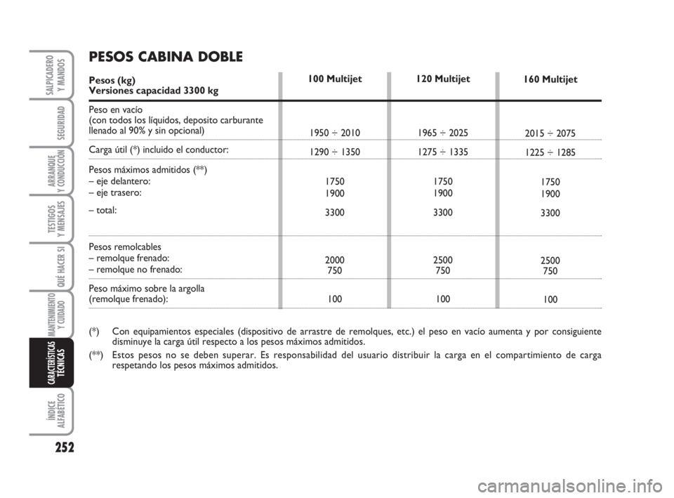 FIAT DUCATO 2008 Manual de Empleo y Cuidado (in Spanish) 252
SEGURIDAD
ARRANQUE
Y CONDUCCIÓN
TESTIGOS
Y MENSAJES
QUÉ HACER SI
MANTENIMIENTO
Y CUIDADO
ÍNDICE
ALFABÉTICO
SALPICADERO
Y MANDOS
CARACTERÍSTICASTÉCNICAS
120 Multijet
1965 ÷ 2025
1275 ÷ 1335 FIAT DUCATO 2008 Manual de Empleo y Cuidado (in Spanish) 252
SEGURIDAD
ARRANQUE
Y CONDUCCIÓN
TESTIGOS
Y MENSAJES
QUÉ HACER SI
MANTENIMIENTO
Y CUIDADO
ÍNDICE
ALFABÉTICO
SALPICADERO
Y MANDOS
CARACTERÍSTICASTÉCNICAS
120 Multijet
1965 ÷ 2025
1275 ÷ 1335