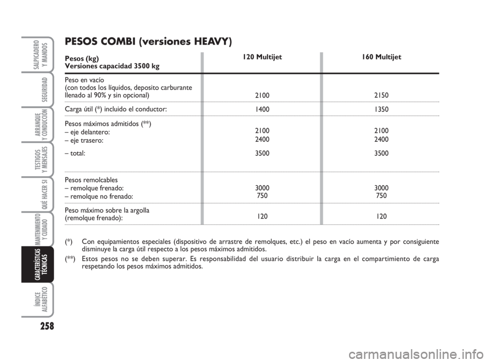 FIAT DUCATO 2008 Manual de Empleo y Cuidado (in Spanish) 258
SEGURIDAD
ARRANQUE
Y CONDUCCIÓN
TESTIGOS
Y MENSAJES
QUÉ HACER SI
MANTENIMIENTO
Y CUIDADO
ÍNDICE
ALFABÉTICO
SALPICADERO
Y MANDOS
CARACTERÍSTICASTÉCNICAS
120 Multijet
2100
1400
2100
2400
3500
FIAT DUCATO 2008 Manual de Empleo y Cuidado (in Spanish) 258
SEGURIDAD
ARRANQUE
Y CONDUCCIÓN
TESTIGOS
Y MENSAJES
QUÉ HACER SI
MANTENIMIENTO
Y CUIDADO
ÍNDICE
ALFABÉTICO
SALPICADERO
Y MANDOS
CARACTERÍSTICASTÉCNICAS
120 Multijet
2100
1400
2100
2400
3500