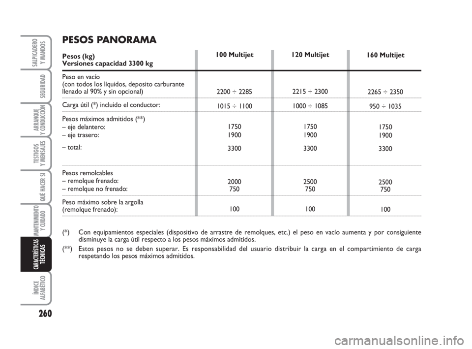 FIAT DUCATO 2008 Manual de Empleo y Cuidado (in Spanish) 260
SEGURIDAD
ARRANQUE
Y CONDUCCIÓN
TESTIGOS
Y MENSAJES
QUÉ HACER SI
MANTENIMIENTO
Y CUIDADO
ÍNDICE
ALFABÉTICO
SALPICADERO
Y MANDOS
CARACTERÍSTICASTÉCNICAS
120 Multijet
2215 ÷ 2300
1000 ÷ 1085 FIAT DUCATO 2008 Manual de Empleo y Cuidado (in Spanish) 260
SEGURIDAD
ARRANQUE
Y CONDUCCIÓN
TESTIGOS
Y MENSAJES
QUÉ HACER SI
MANTENIMIENTO
Y CUIDADO
ÍNDICE
ALFABÉTICO
SALPICADERO
Y MANDOS
CARACTERÍSTICASTÉCNICAS
120 Multijet
2215 ÷ 2300
1000 ÷ 1085