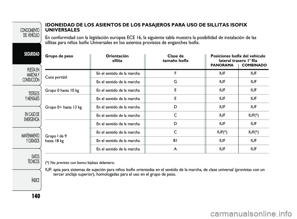 FIAT DUCATO 2010  Manual de Empleo y Cuidado (in Spanish) 140
CONOCIMIENTO
DEL VEHÍCULO
SEGURIDAD
PUESTA EN
MARCHA Y
CONDUCCIÓN
TESTIGOS
Y MENSAJES
EN CASO DE
EMERGENCIA
MANTENIMIENTO
Y CUIDADOS
DATOS
TÉCNICOS
ÍNDICE
IDONEIDAD DE LOS ASIENTOS DE LOS PASA