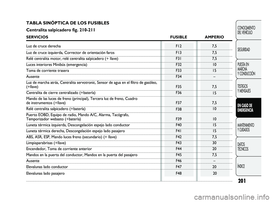 FIAT DUCATO 2009  Manual de Empleo y Cuidado (in Spanish) 201
CONOCIMIENTO
DEL VEHÍCULO
SEGURIDAD
PUESTA EN
MARCHA
Y CONDUCCIÓN
TESTIGOS
Y MENSAJES
EN CASO DE
EMERGENCIA
MANTENIMIENTO
Y CUIDADOS
DATOS
TÉCNICOS
ÍNDICE
TABLA SINÓPTICA DE LOS FUSIBLES 
Cen