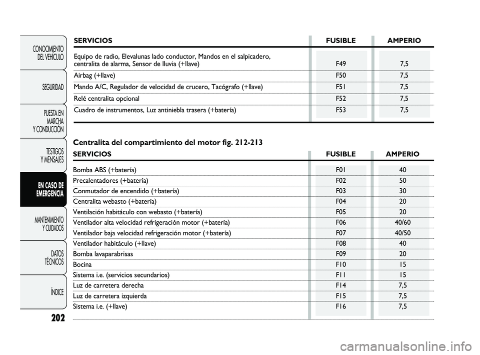 FIAT DUCATO 2009  Manual de Empleo y Cuidado (in Spanish) 202
CONOCIMIENTO
DEL VEHÍCULO
SEGURIDAD
PUESTA EN
MARCHA
Y CONDUCCIÓN
TESTIGOS
Y MENSAJES
EN CASO DE
EMERGENCIA
MANTENIMIENTO
Y CUIDADOS
DATOS
TÉCNICOS
ÍNDICE
SERVICIOS FUSIBLE AMPERIO
Equipo de r
