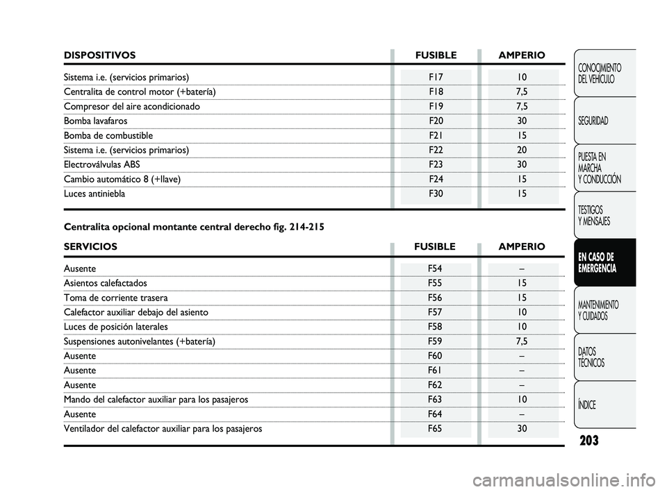 FIAT DUCATO 2009  Manual de Empleo y Cuidado (in Spanish) 203
CONOCIMIENTO
DEL VEHÍCULO
SEGURIDAD
PUESTA EN
MARCHA
Y CONDUCCIÓN
TESTIGOS
Y MENSAJES
EN CASO DE
EMERGENCIA
MANTENIMIENTO
Y CUIDADOS
DATOS
TÉCNICOS
ÍNDICE
DISPOSITIVOS FUSIBLE AMPERIO
Sistema 