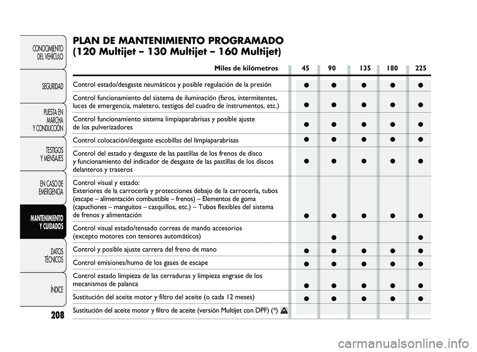 FIAT DUCATO 2009  Manual de Empleo y Cuidado (in Spanish) ●● ● ● ●
●● ● ● ●
●● ● ● ●
●● ● ● ●
●● ● ● ●
●● ● ● ●
●●
●● ● ● ●
●● ● ● ●
●● ● ● ●
●● ● ● ●
208