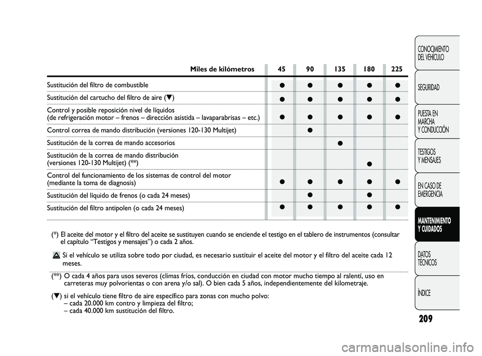 FIAT DUCATO 2009  Manual de Empleo y Cuidado (in Spanish) ●● ● ● ●
●● ● ● ●
●● ● ● ●
●
●
●
●● ● ● ●
●●
●● ● ● ●
209
CONOCIMIENTO
DEL VEHÍCULO
SEGURIDAD
PUESTA EN
MARCHA
Y CONDUCCIÓN
TESTIGOS
Y MEN