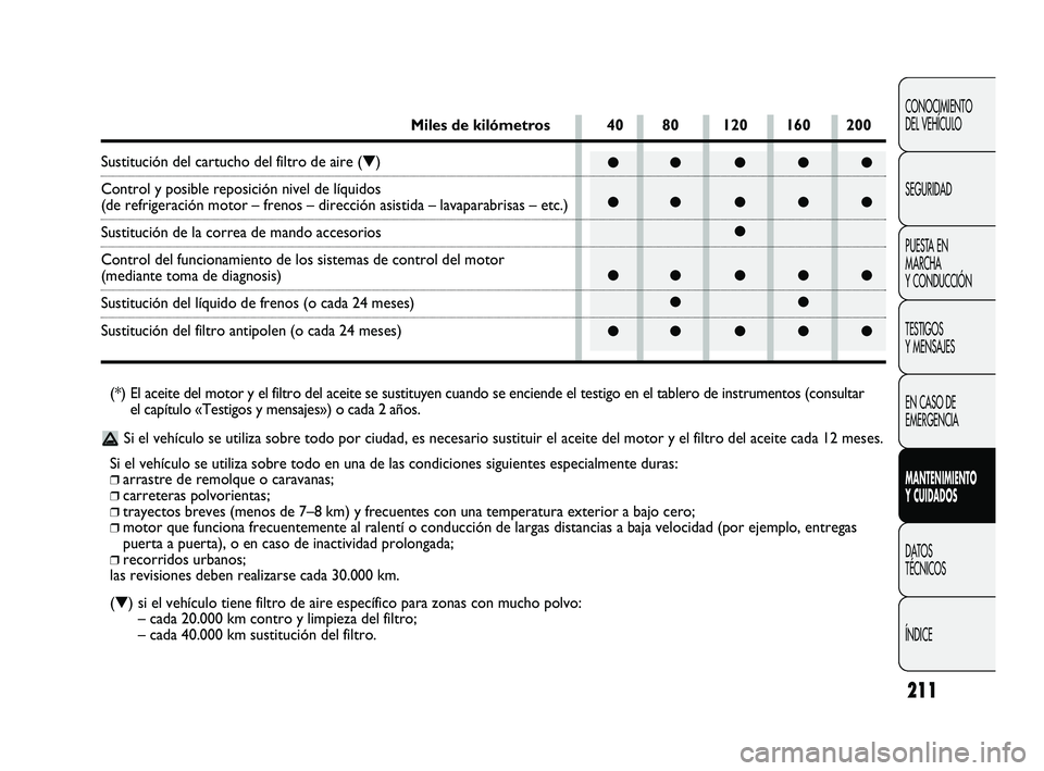 FIAT DUCATO 2009  Manual de Empleo y Cuidado (in Spanish) 211
CONOCIMIENTO
DEL VEHÍCULO
SEGURIDAD
PUESTA EN
MARCHA
Y CONDUCCIÓN
TESTIGOS
Y MENSAJES
EN CASO DE
EMERGENCIA
MANTENIMIENTO
Y CUIDADOS
DATOS
TÉCNICOS
ÍNDICE
●●●●●
●●●●●
●

