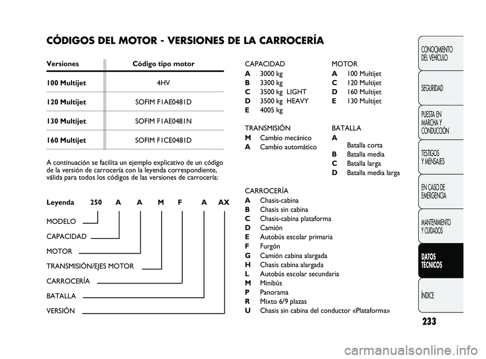 FIAT DUCATO 2009  Manual de Empleo y Cuidado (in Spanish) 233
CONOCIMIENTO
DEL VEHÍCULO
SEGURIDAD
PUESTA EN
MARCHA Y
CONDUCCIÓN
TESTIGOS
Y MENSAJES
EN CASO DE
EMERGENCIA
MANTENIMIENTO
Y CUIDADOS
DATOS
TÉCNICOS
ÍNDICE
CÓDIGOS DEL MOTOR - VERSIONES DE LA 