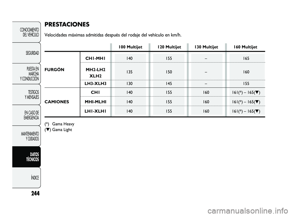 FIAT DUCATO 2009  Manual de Empleo y Cuidado (in Spanish) 244
CONOCIMIENTO
DEL VEHÍCULO
SEGURIDAD
PUESTA EN
MARCHA
Y CONDUCCIÓN
TESTIGOS
Y MENSAJES
EN CASO DE
EMERGENCIA
MANTENIMIENTO
Y CUIDADOS
DATOS
TÉCNICOS
ÍNDICE
PRESTACIONES
Velocidades máximas adm