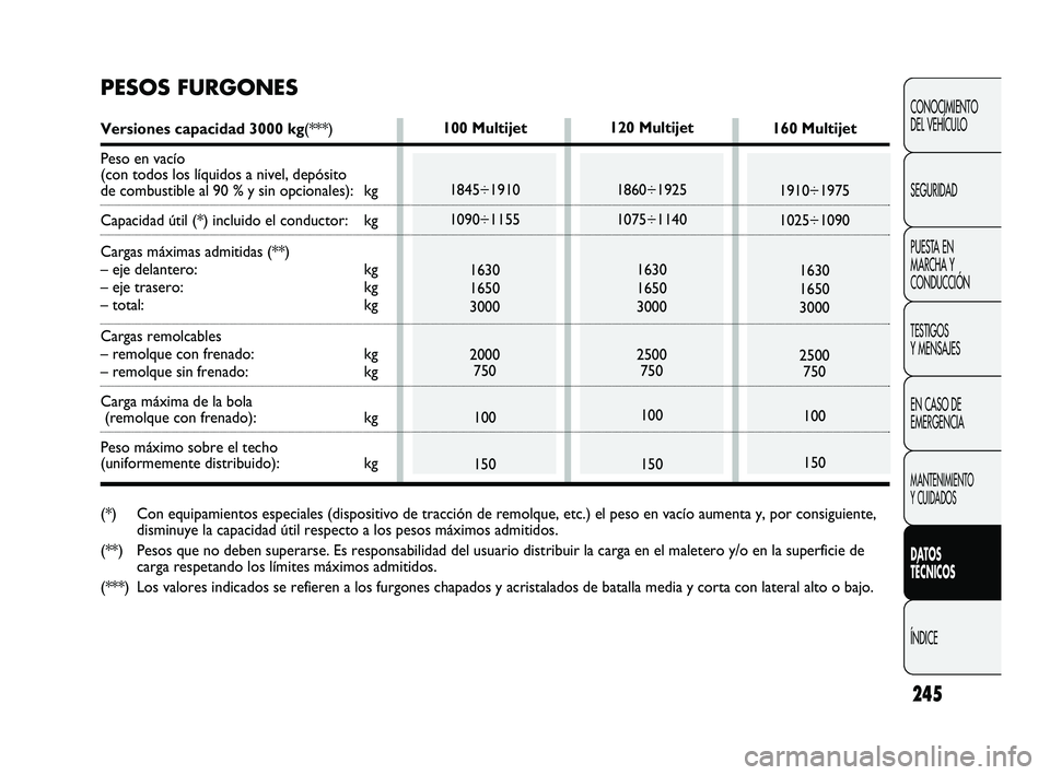 FIAT DUCATO 2009  Manual de Empleo y Cuidado (in Spanish) 245
CONOCIMIENTO
DEL VEHÍCULO
SEGURIDAD
PUESTA EN
MARCHA Y
CONDUCCIÓN
TESTIGOS
Y MENSAJES
EN CASO DE
EMERGENCIA
MANTENIMIENTO
Y CUIDADOS
DATOS
TÉCNICOS
ÍNDICE
120 Multijet
1860÷1925
1075÷1140
16