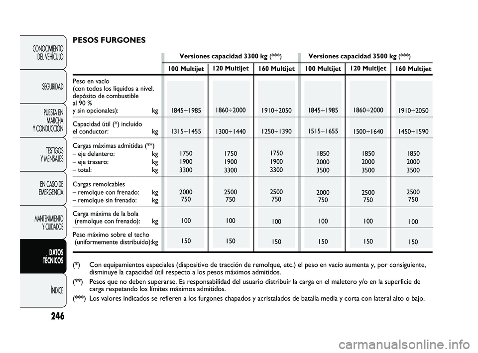 FIAT DUCATO 2009  Manual de Empleo y Cuidado (in Spanish) 246
CONOCIMIENTO
DEL VEHÍCULO
SEGURIDAD
PUESTA EN
MARCHA
Y CONDUCCIÓN
TESTIGOS
Y MENSAJES
EN CASO DE
EMERGENCIA
MANTENIMIENTO
Y CUIDADOS
DATOS
TÉCNICOS
ÍNDICE
120 Multijet
1860÷2000
1300÷1440
17